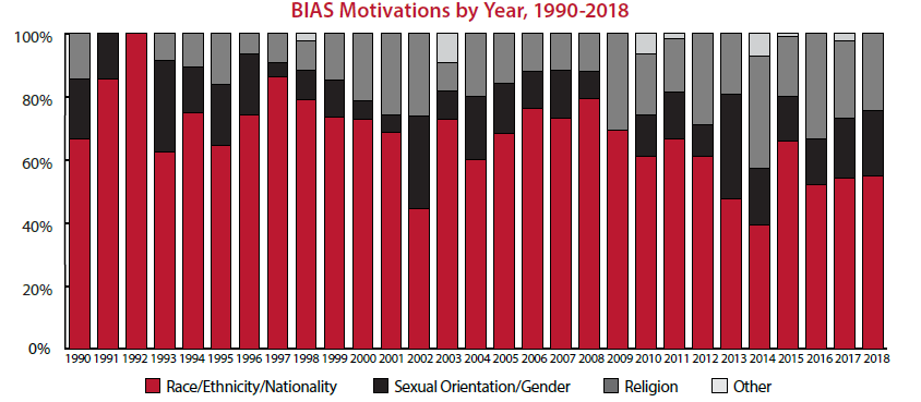 Graph showing bias motivations by year, 1990-2018. Bias on the basis of race, ethnicity, and nationality is the most prevalent