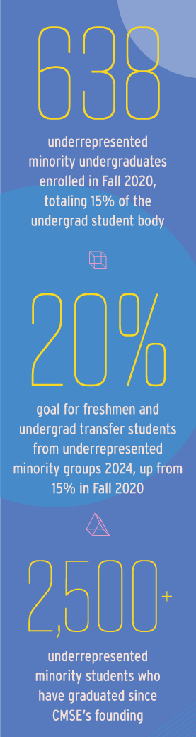 Graphic: 638 underrepresented minority undergraduates enrolled in Fall 2020, totaling 15% of the undergrad student body. 20% goal for freshmen and undergrad transfer students from underrepresented minority groups 2024, up from 15% in Fall 2020. 2,500+ underrepresented minority students who have graduated since CMSE's founding