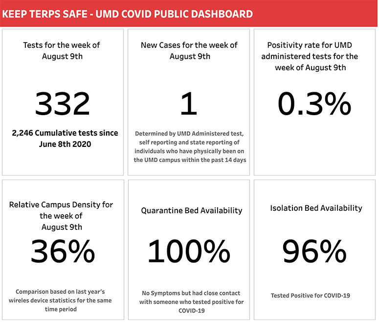 Keep Terps Safe - UMD COVID Public Dashboard. Tests for the week of Aug. 9: 332. 2,246 cumulative tests since June 8, 2020. New cases for the week of Aug. 9: 1. Determined by UMD administered test, self reporting and state reporting of individuals who have physically been on the UMD campus within the past 14 days. Positivity rate for UMD administered tests for the week of Aug. 9: 0.3%. Relative Campus Density for the week of Aug. 9: 36%. Comparison based on last year's wireless device stats for the same time period. Quarantine bed availability: 100%. No symptoms but had close contact with someone who tested positive for COVID-19. Isolation bed availability: 96%. Tested positive for COVID-19