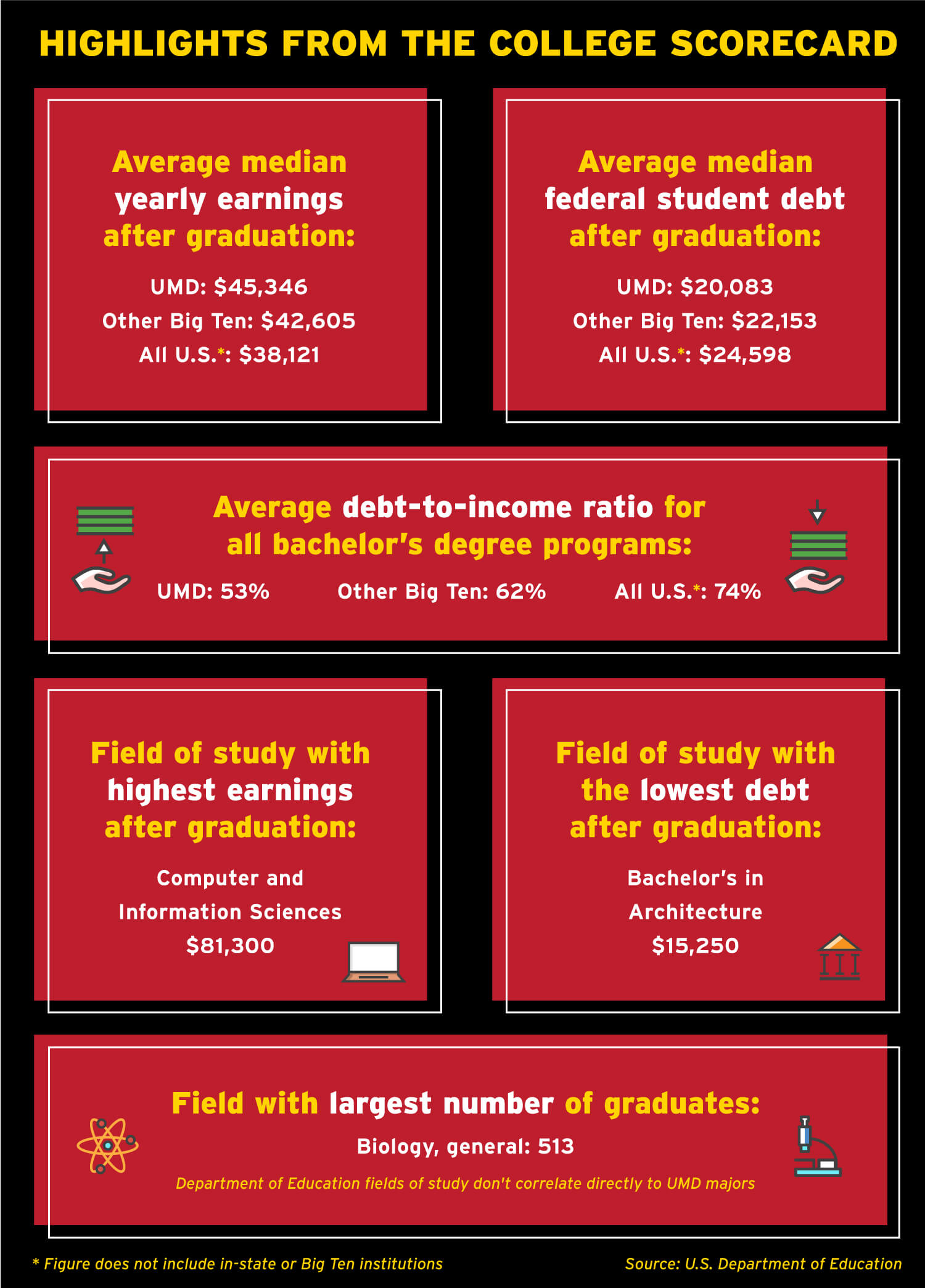 College scorecard infographic