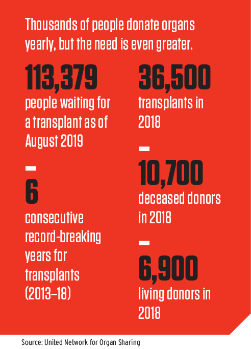 Thousands of people donate organs yearly, but the need is even greater. 113,379 people waiting for a transplant as of August 2019. 36,500 transplants in 2018. 6 consecutive record-breaking years for transplants (2013–18). 10,700 deceased donors in 2018. 6,900 living donors in 2018.