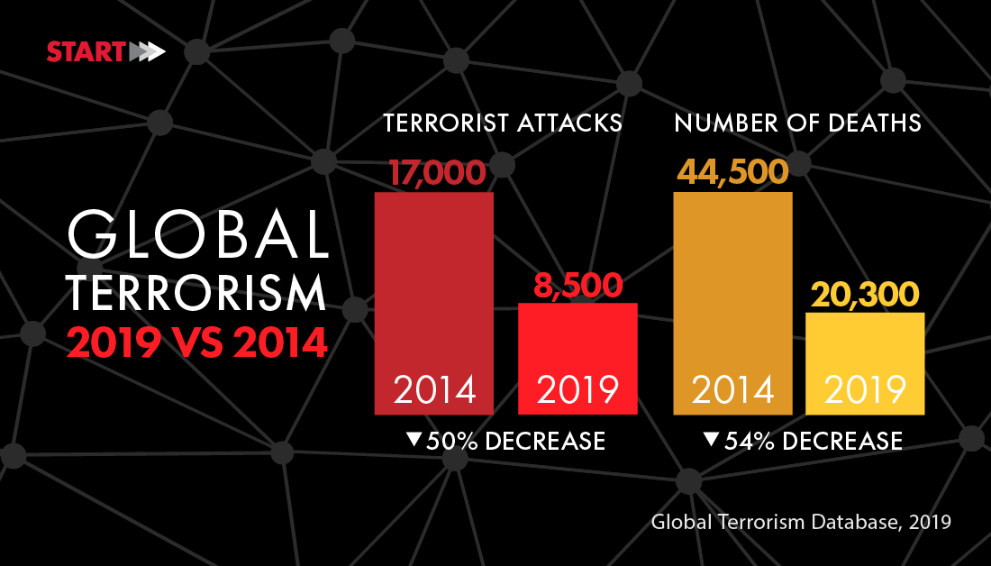 Graph: Global Terrorism 2019 vs. 2014. Terrorist attacks: 17,000 in 2014, 8,500 in 2019, 50% decrease. Number of deaths: 44,500 in 2014, 20,300 in 2019, 54% decrease.