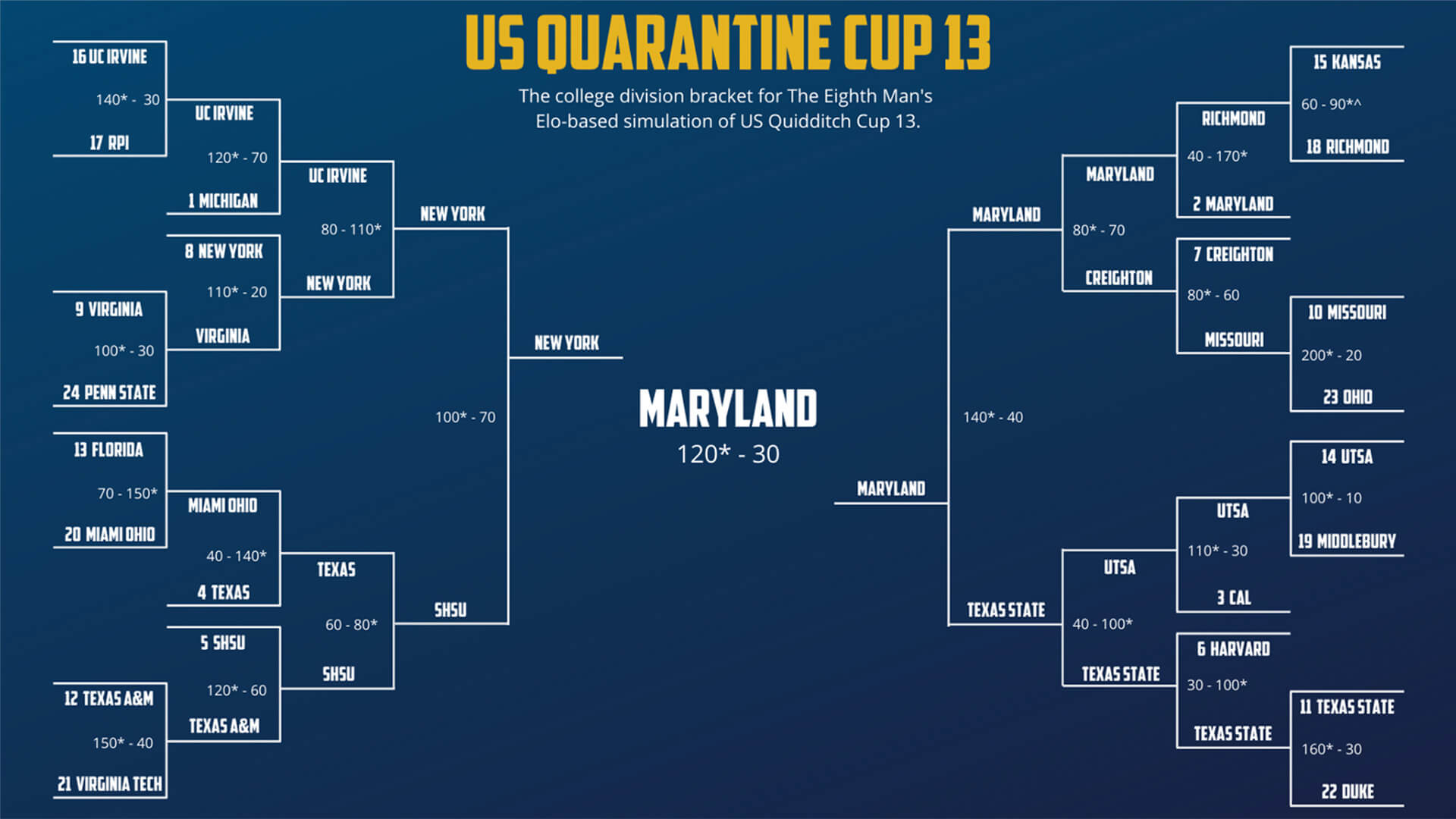 US Quarantine Cup 13: The college division bracket for The Eighth Man's Elo-based simulation of US Quidditch Cup 13. Maryland defeats New York, 120-30