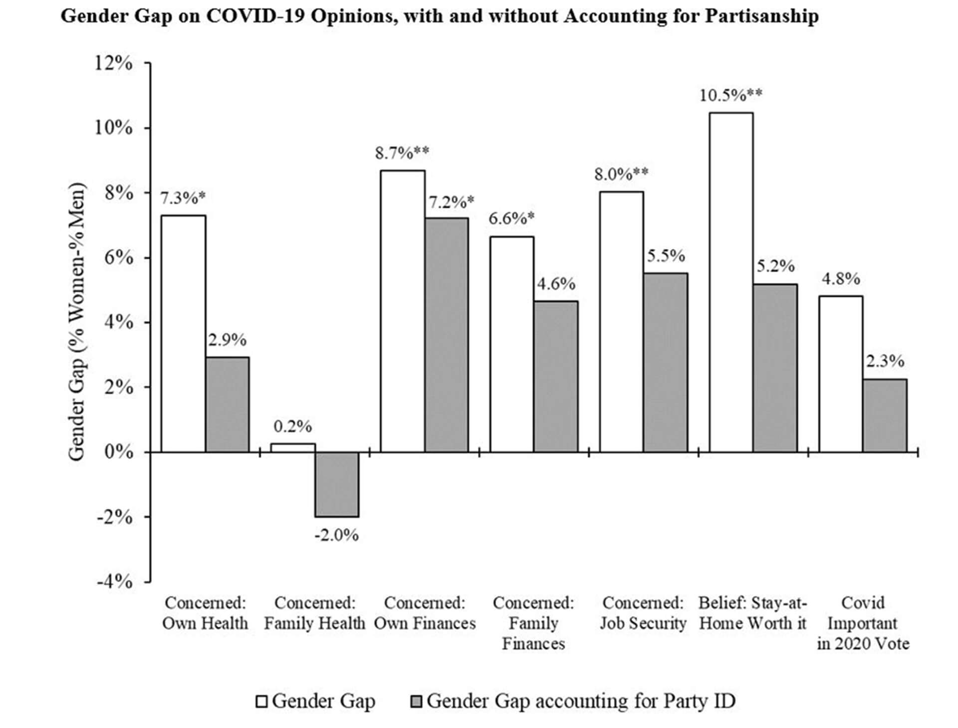 Bar graph: Gender Gap on COVID-19 Opinions, with and without Accounting for Partisanship. Concerned: Own Health: 7.3% gender gap, 2.9% accounting for party ID. Concerned: Family Health: .2% gender gap, -2.0% accounting for party ID. Concerned: Own Finances: 8.7% gender gap, 7.2% accounting for party ID. Concerned: Family Finances: 6.6% gender gap, 4.6% accounting for party ID. Concerned: Job Security: 8.0% gender gap, 5.5% accounting for party ID. Belief: Stay-at-Home Worth It: 10.5% gender gap, 5.2% accounting for party ID. Covid Important in 2020 Vote: 4.8% gender gap, 2.3% accounting for party ID.