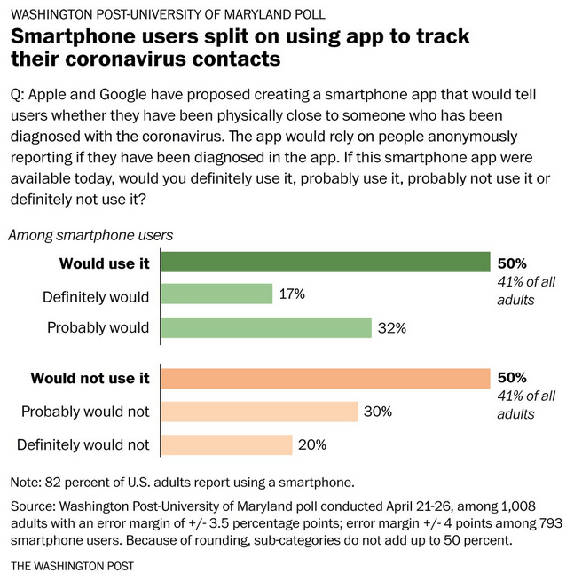 Graph: Smartphone users split on using app to track their coronavirus contacts. Q: Apple and Google have proposed created a smartphone app that would tell users whether they have been physically close to someone who has been diagnosed with the coronavirus. The app would rely on people anonymously reporting if they had been diagnosed in the app. If this smartphone app were available today, would you definitely use it, probably use it, probably not use it or definitely not use it? Among smartphone users: 50% would use it, 17 % definitely would and 32% probably would. 50% would not use it, 30% probably would not and 20% definitely would not. Note: 82% of U.S. adults report using a smartphone.
