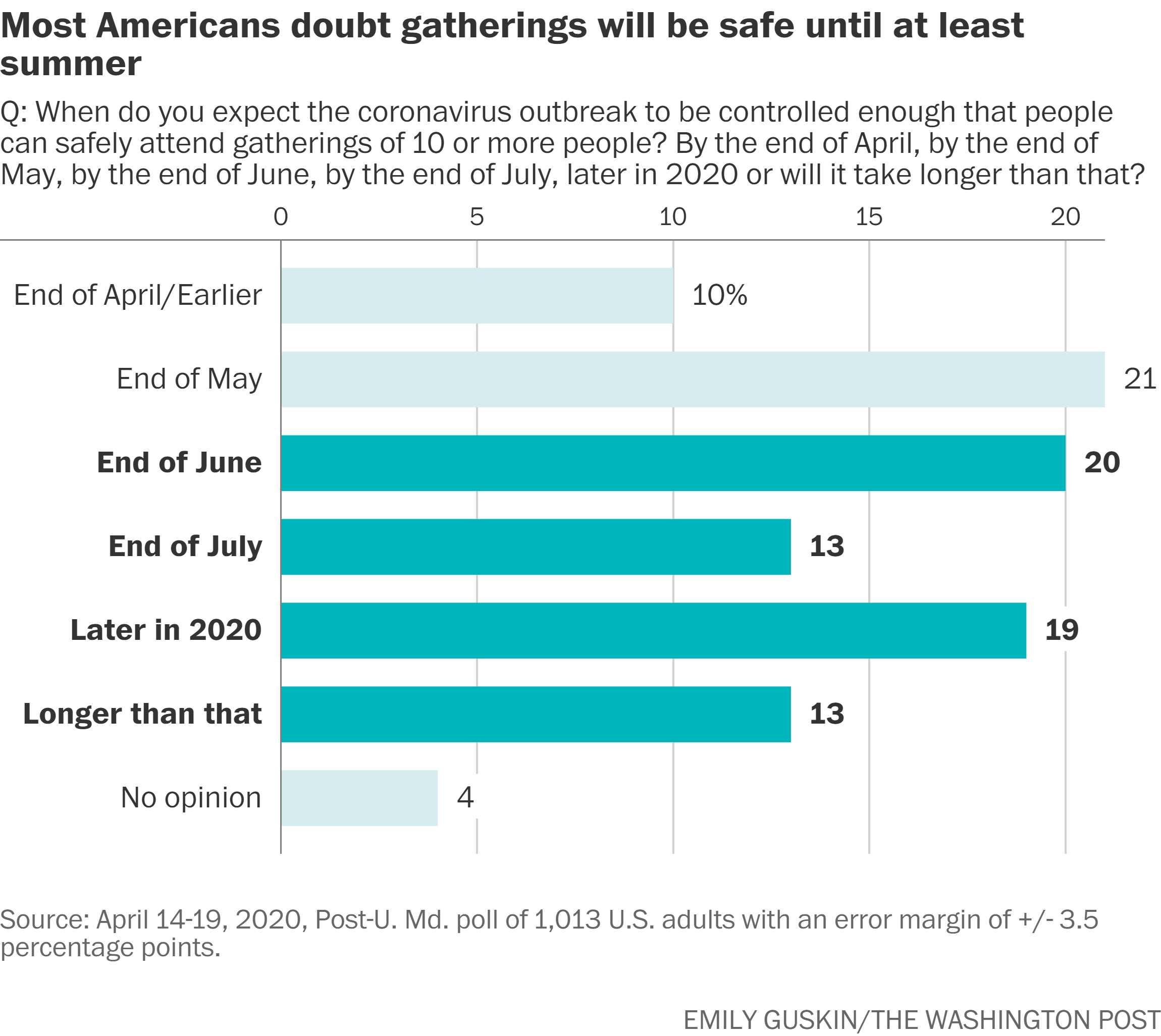 Graph: Most Americans doubt gatherings will be safe until at least next summer. Q: When do you expect the coronavirus outbreak to be controlled enough that people can safely attend gatherings of 10 or more people? By the end of April, by the end of May, by the end of June, by the end of July, later in 2020 or will it take longer than that? End of April/earlier: 10%. End of May: 21%. End of June: 20%. End of July: 13%. Later in 2020: 19%. Longer than that: 13%. No opinion: 4%