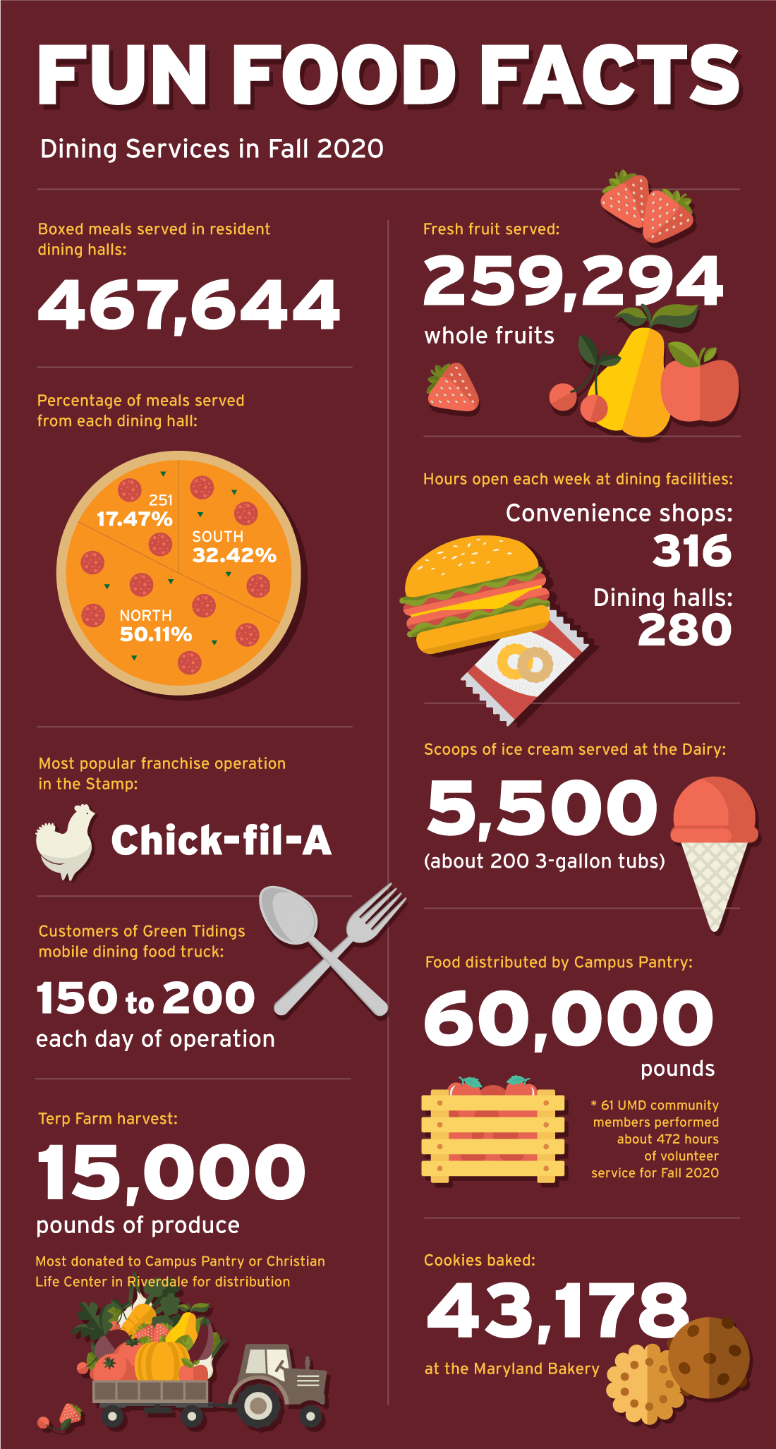 Fun Food Facts: Dining Services in Fall 2020. Boxed meals served in resident dining halls: 467,644. Fresh fruit served: 259,294 whole fruits. Percentage of meals served from each dining hall: 251: 17.47%. North: 50.11%. South: 32.42%. Hours open each week at dining facilities: Convenience shops: 316. Dining halls: 280. Most popular franchise option in the Stamp: Chick-fil-A. Scoops of ice cream served at the Dairy: 5,500 (about 200 3-gallon tubs). Customers of Green Tidings mobile dining food truck: 150-200 each day of operation. Food distributed by Campus Pantry: 60,000 pounds. 61 UMD community members performed about 472 hours of volunteer service for Fall 2020. Terp Farm harvest: 15,000 pounds of produce. Most donated to Campus Pantry or Christian Life Center in Riverdale for distribution. Cookies baked: 43,178 at the Maryland Bakery.