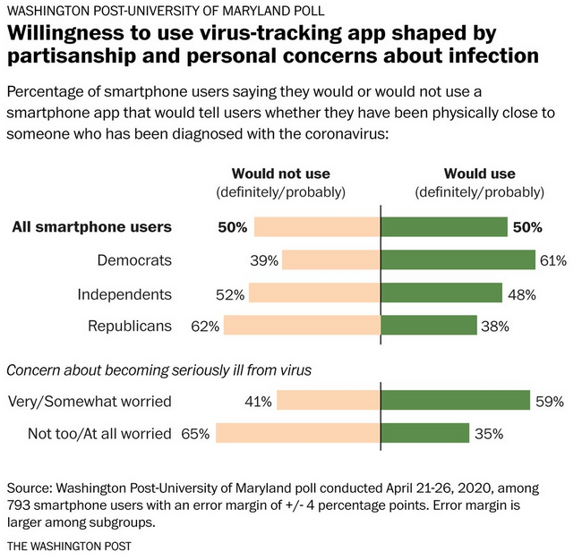 Graph: Willingness to use virus-tracking app shaped by partisanship and personal concerns about infection. Percentage of smartphone users saying they would or would not use a smartphone app that would tell users whether they have been physically close to someone who has been diagnosed with coronavirus: All smartphone users: 50% would not use (definitely/probably), 50% would use (definitely/probably). Democrats: 39% would not, 61% would. Independents: 52% would not, 48% would. Republicans: 62% would not, 38% would. Concern about becoming seriously ill from virus: Very/somewhat concerned: 41% would not use app, 59% would. Not too/at all worried: 65% would not use app, 35% would.