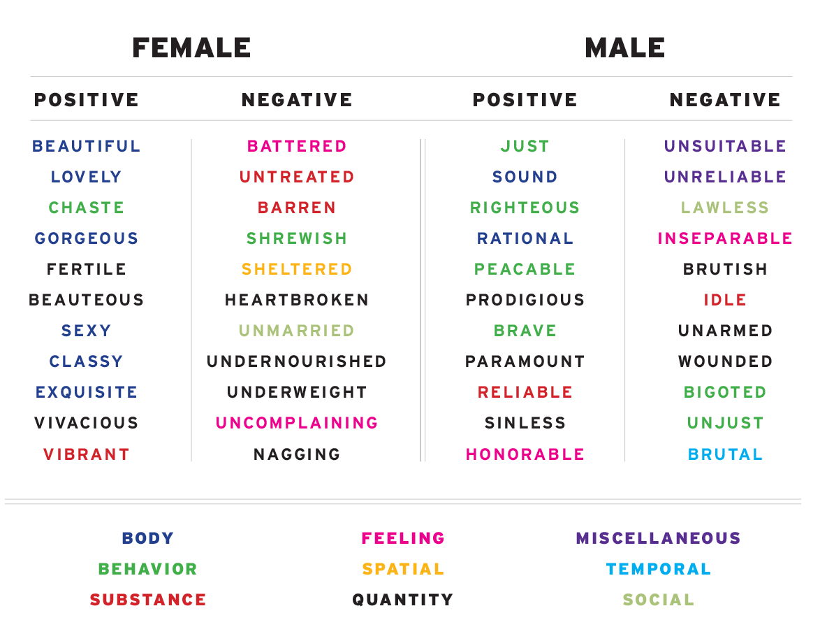 Men vs. women chart
