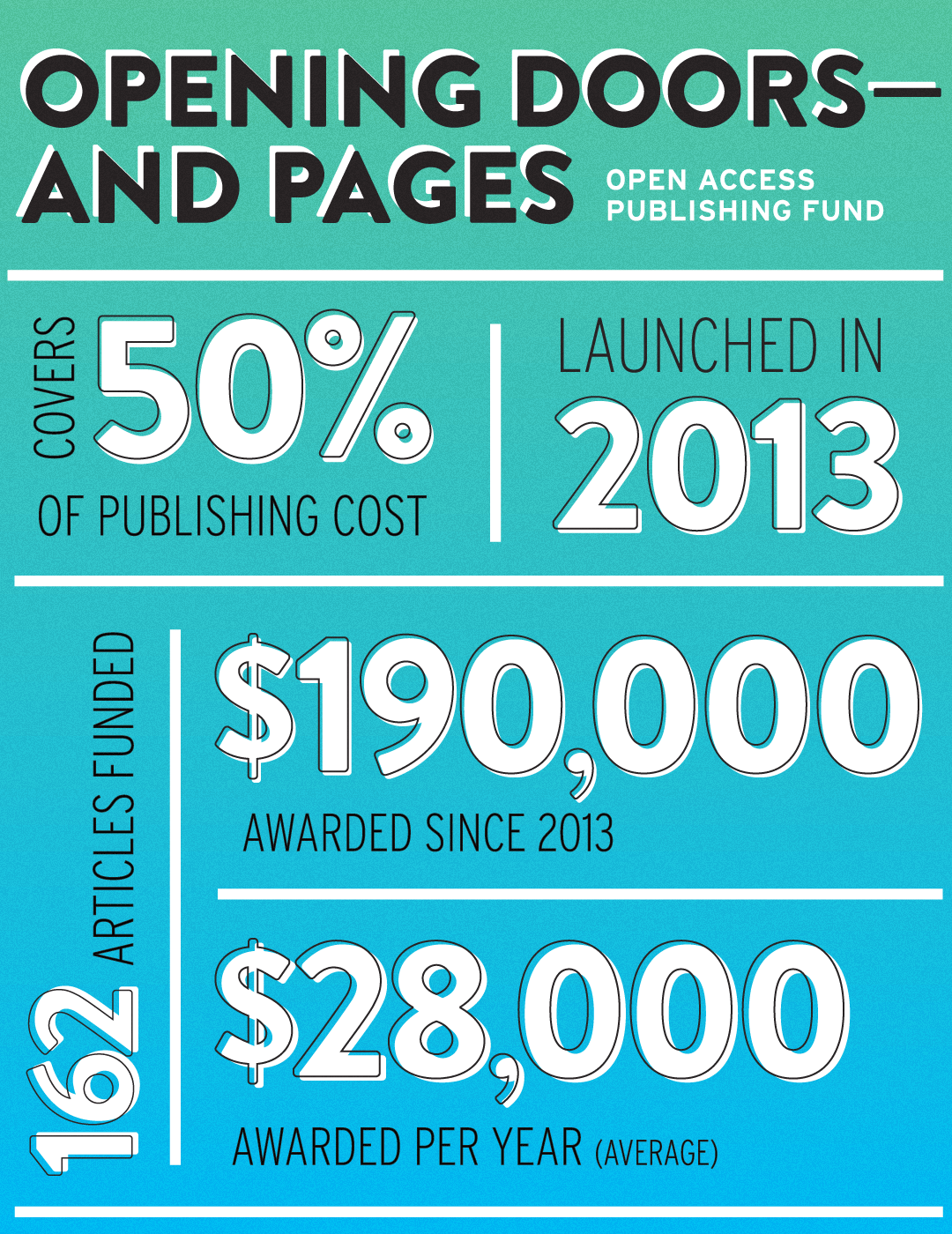 Opening Doors—and Pages: Open Access Publishing Fund. Covers 50% of publishing cost. Launched in 2013. 162 articles funded. $190,000 awarded since 2013. $28,000 awarded per year (average)