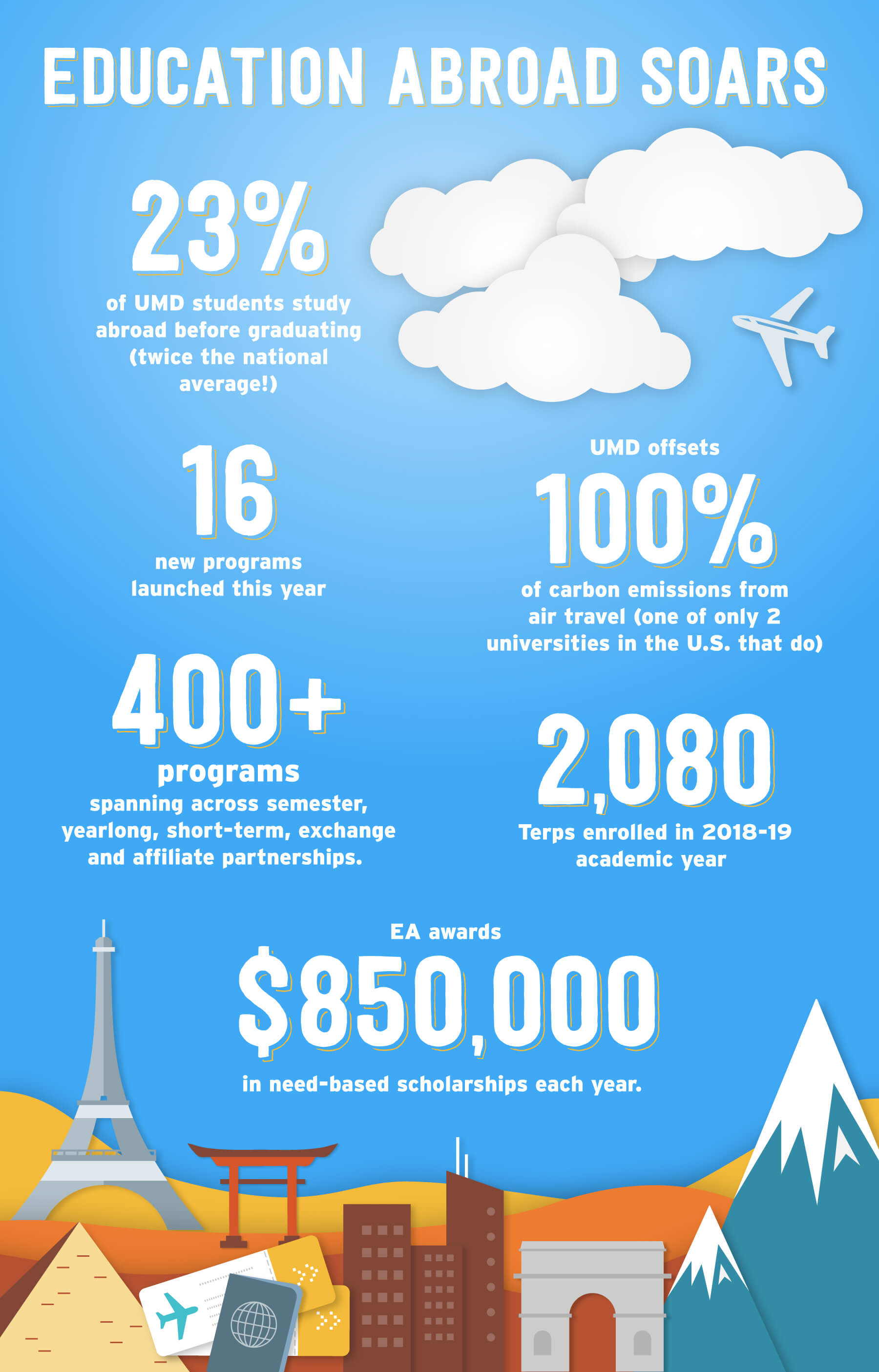 Infographic that reads: Education Abroad Soars. 23% of UMD students study abroad before graduating (twice the national average!) 16 new programs launched this year. UMD offsets 100% of carbon emissions from air travel (one of only two universities in the U.S. that do). 400+ programs spanning across semester, yearlong, short-term, exchange and affiliate partnerships. 2,080 Terps enrolled in 2018–19 academic year. EA awards $850,000 in need-based scholarships each year.