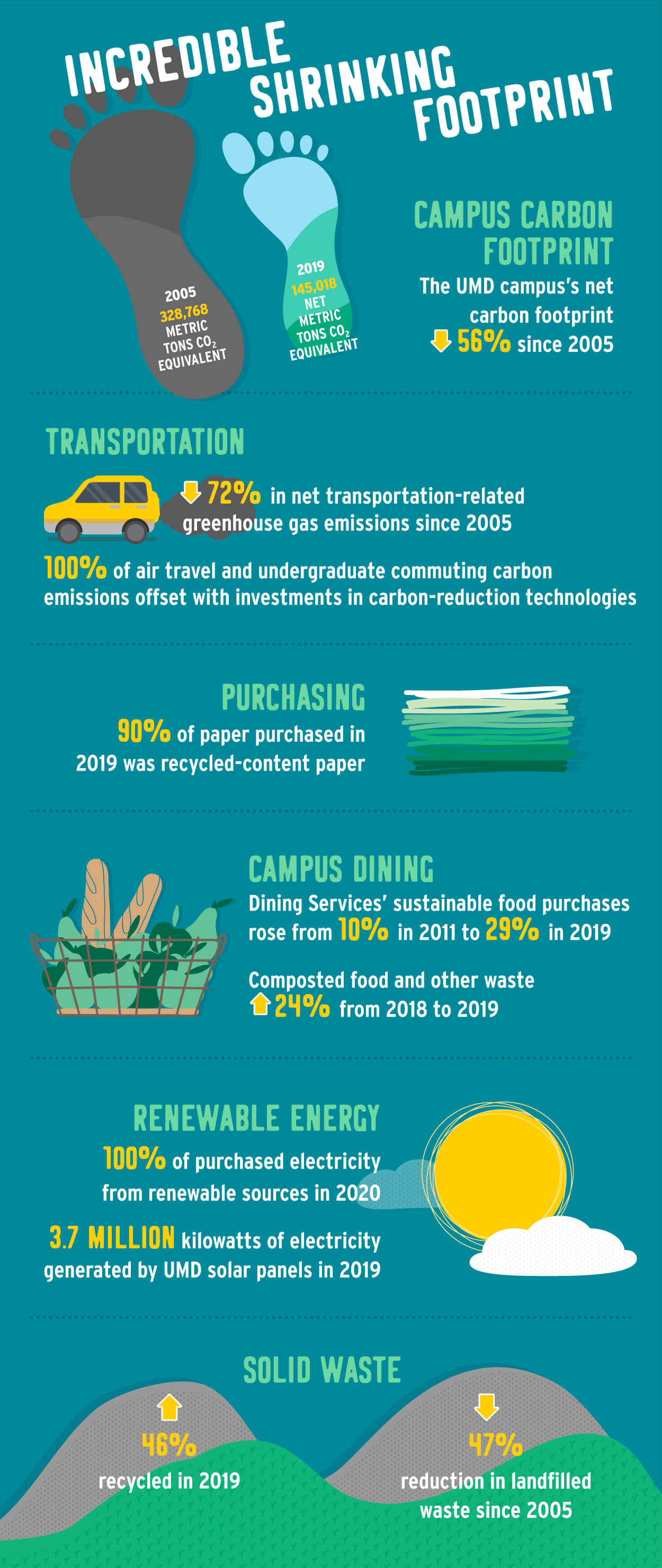 Sustainability infographic